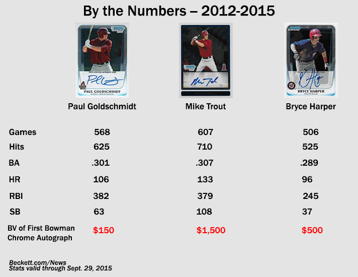 Paul Goldschmidt Rookie Cards Checklist and Key Prospects