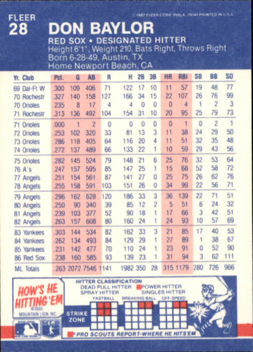 1987 Fleer Baseball Card Pick 1-250