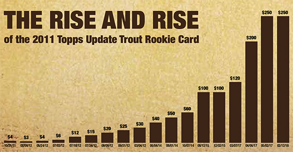 2011 Topps Update Mike Trout Rookie Card Value Rise