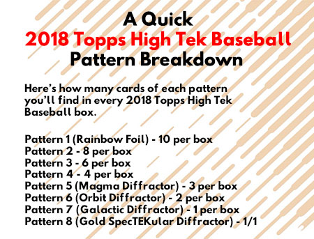 2018 Topps High Tek Baseball Checklist, Team Set Lists, Release Date