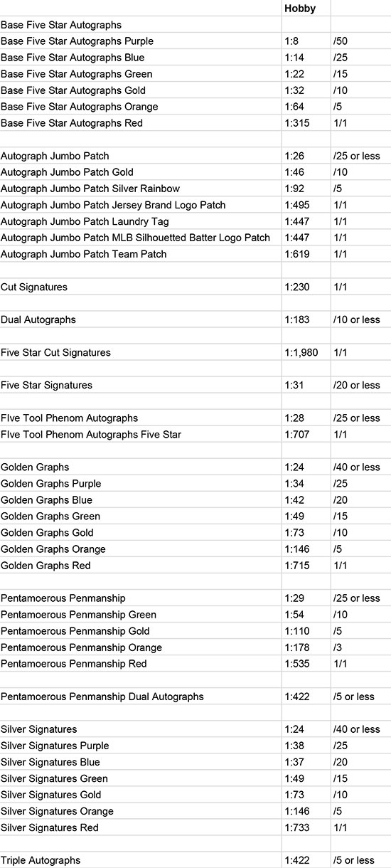 2020 Topps Five Star Baseball Checklist, Team Set Lists