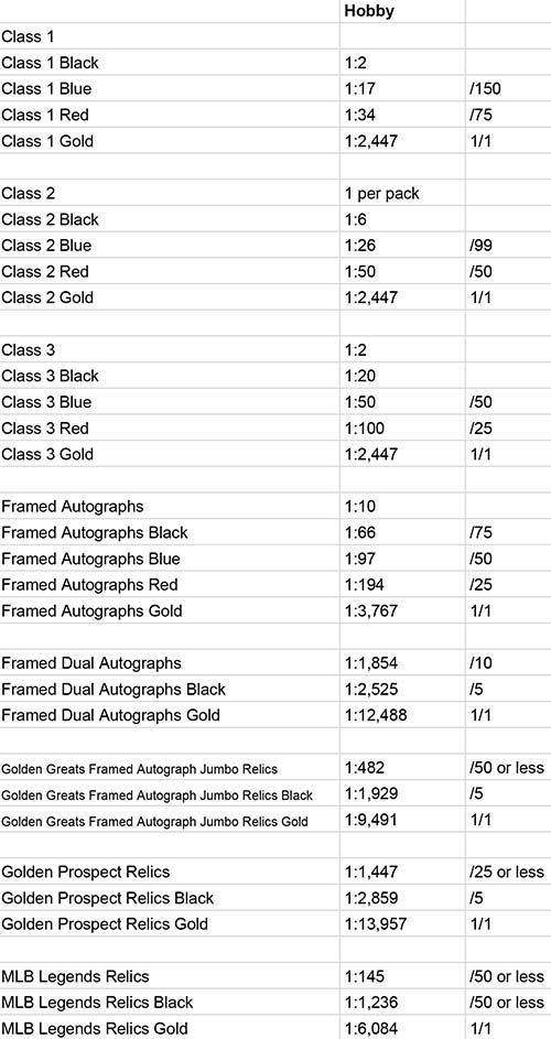 2021 Topps Gold Label Baseball Checklist, Hobby Box Info, Team Set Lists